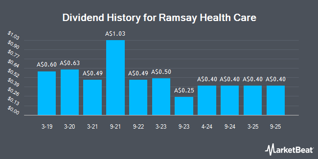 Dividend History for Ramsay Health Care (ASX:RHC)