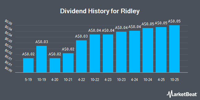 Dividend History for Ridley (ASX:RIC)
