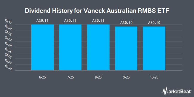 Dividend History for Vaneck Australian RMBS ETF (ASX:RMBS)