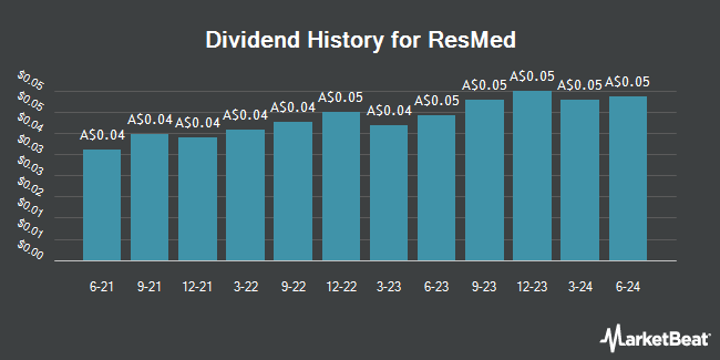 Dividend History for ResMed (ASX:RMD)