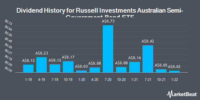 Dividend History for Russell Investments Australian Semi-Government Bond ETF (ASX:RSM)