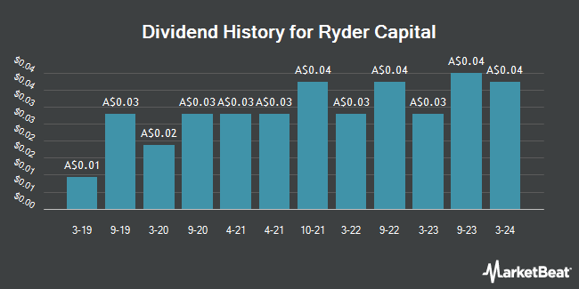 Dividend History for Ryder Capital (ASX:RYD)