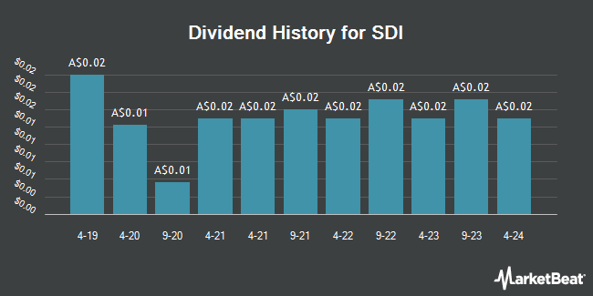 Dividend History for SDI (ASX:SDI)