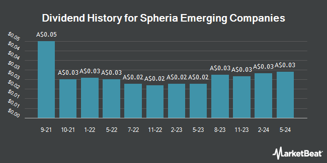 Dividend History for Spheria Emerging Companies (ASX:SEC)