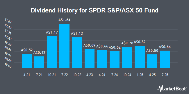 Dividend History for SPDR S&P/ASX 50 Fund (ASX:SFY)