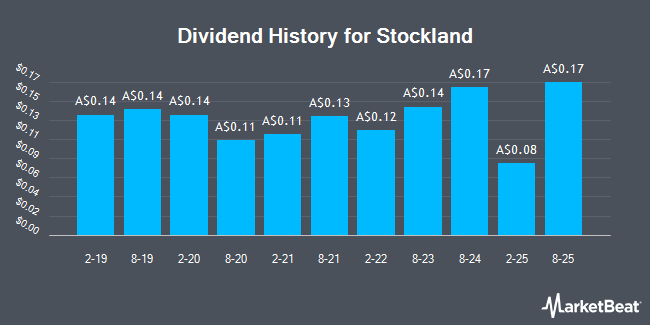 Dividend History for Stockland (ASX:SGP)