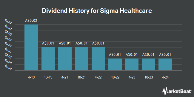 Dividend History for Sigma Healthcare (ASX:SIG)