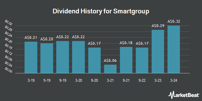 Dividend History for Smartgroup (ASX:SIQ)