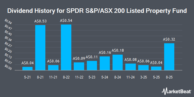 Dividend History for SPDR S&P/ASX 200 Listed Property Fund (ASX:SLF)