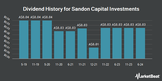 Dividend History for Sandon Capital Investments (ASX:SNC)