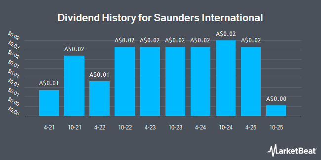 Dividend History for Saunders International (ASX:SND)