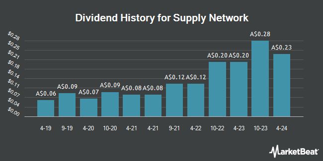 Dividend History for Supply Network (ASX:SNL)
