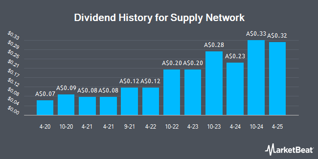 Dividend History for Supply Network (ASX:SNL)