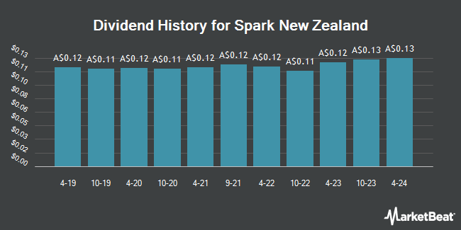 Dividend History for Spark New Zealand (ASX:SPK)