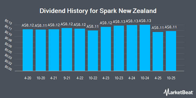 Dividend History for Spark New Zealand (ASX:SPK)