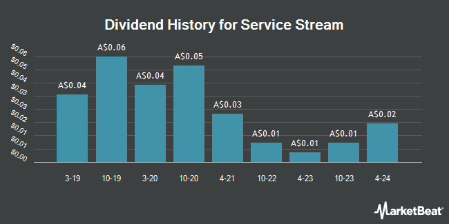 Dividend History for Service Stream (ASX:SSM)