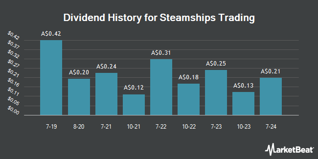 Dividend History for Steamships Trading (ASX:SST)