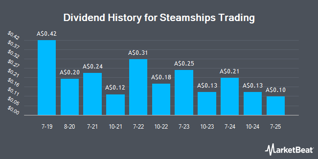 Dividend History for Steamships Trading (ASX:SST)