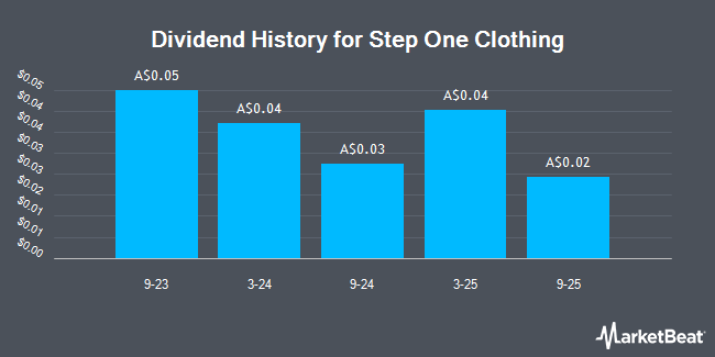 Dividend History for Step One Clothing (ASX:STP)