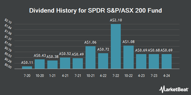 Dividend History for SPDR S&P/ASX 200 Fund (ASX:STW)
