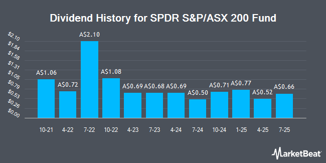 Dividend History for SPDR S&P/ASX 200 Fund (ASX:STW)