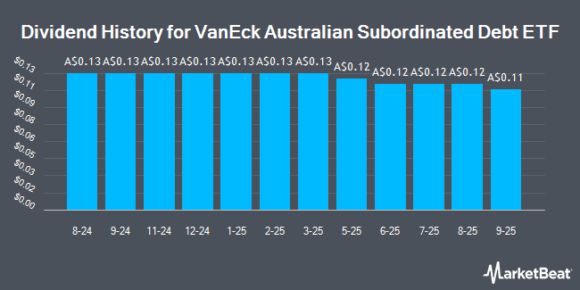 Dividend History for VanEck Australian Subordinated Debt ETF (ASX:SUBD)