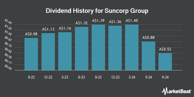 Dividend History for Suncorp Group (ASX:SUNPG)