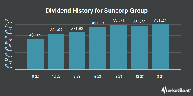 Dividend History for Suncorp Group (ASX:SUNPI)