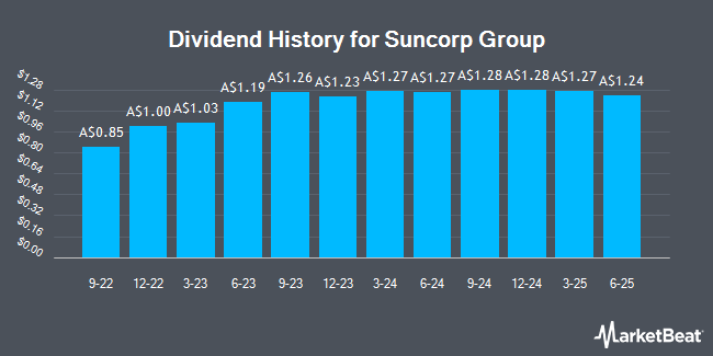 Dividend History for Suncorp Group (ASX:SUNPI)