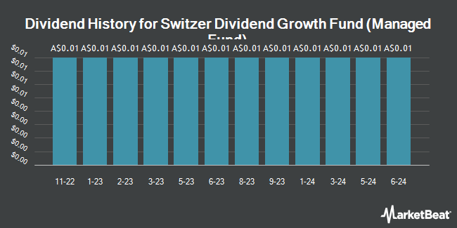 Dividend History for Switzer Dividend Growth Fund (Managed Fund) (ASX:SWTZ)