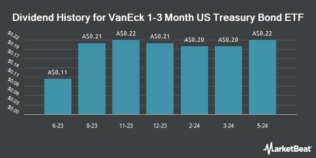 Dividend History for VanEck 1-3 Month US Treasury Bond ETF (ASX:TBIL)