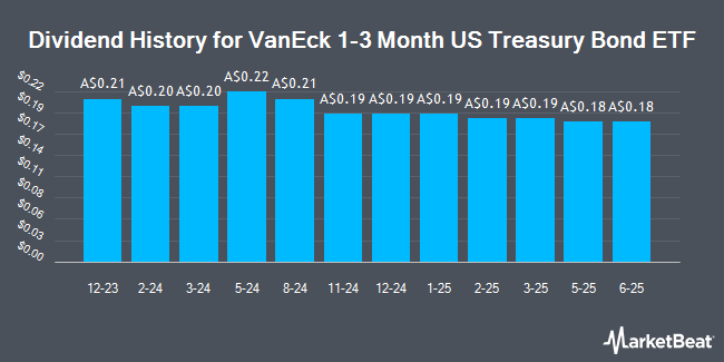 Dividend History for VanEck 1-3 Month US Treasury Bond ETF (ASX:TBIL)