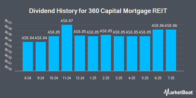 Dividend History for 360 Capital Mortgage REIT (ASX:TCF)