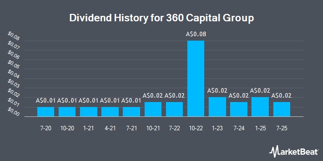 Dividend History for 360 Capital Group (ASX:TGP)