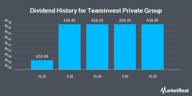 Dividend History for Teaminvest Private Group (ASX:TIP)
