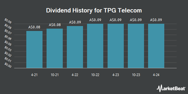Dividend History for TPG Telecom (ASX:TPG)