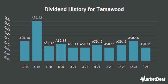 Dividend History for Tamawood (ASX:TWD)