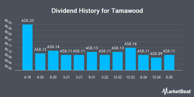 Dividend History for Tamawood (ASX:TWD)