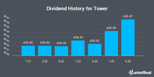 Dividend History for Tower (ASX:TWR)