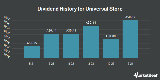 Dividend History for Universal Store (ASX:UNI)