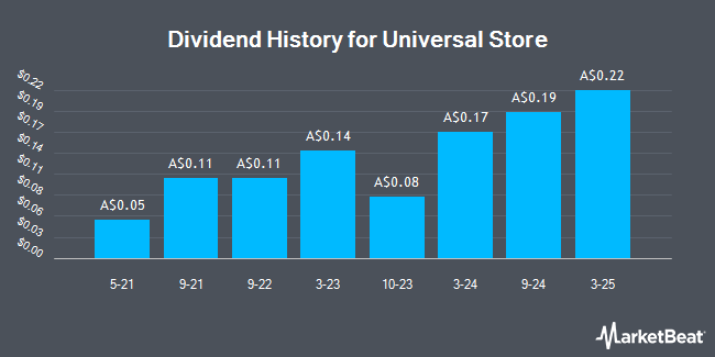 Dividend History for Universal Store (ASX:UNI)