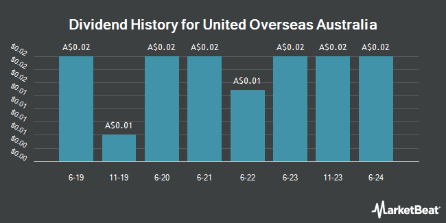 Dividend History for United Overseas Australia (ASX:UOS)