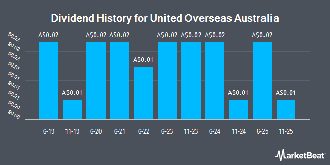 Dividend History for United Overseas Australia (ASX:UOS)