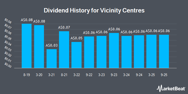 Dividend History for Vicinity Centres (ASX:VCX)