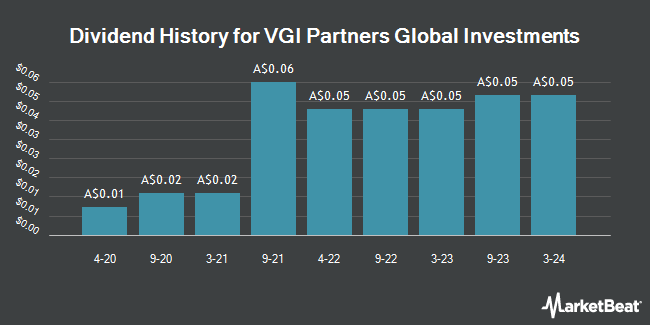 Dividend History for VGI Partners Global Investments (ASX:VG1)