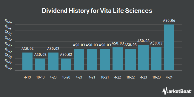 Dividend History for Vita Life Sciences (ASX:VLS)