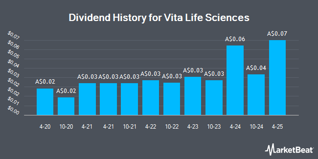 Dividend History for Vita Life Sciences (ASX:VLS)