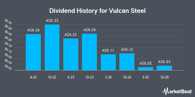 Dividend History for Vulcan Steel (ASX:VSL)