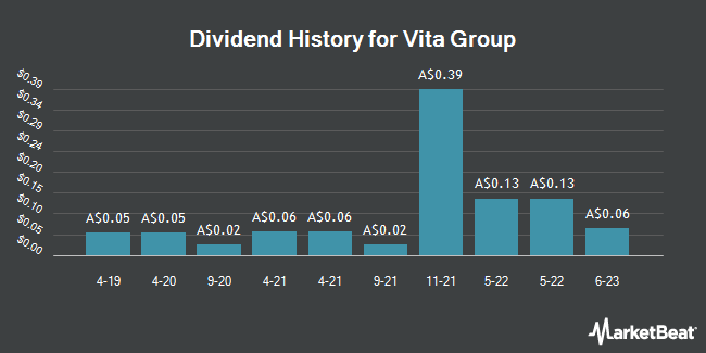Dividend History for Vita Group (ASX:VTG)
