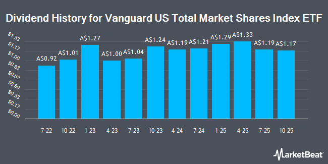 Dividend History for Vanguard US Total Market Shares Index ETF (ASX:VTS)